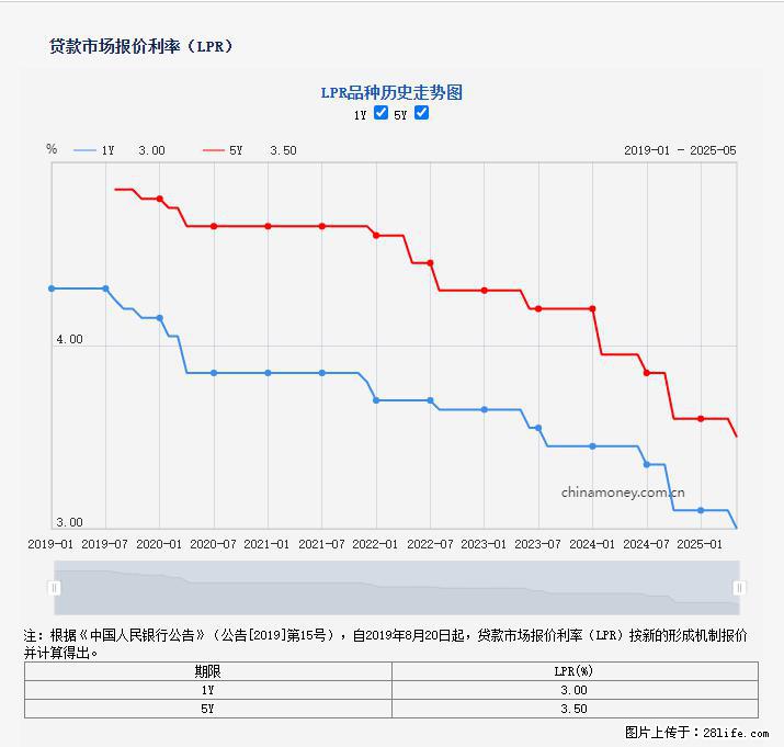 重磅！降息！桂林房贷利率3.0% - 天津生活资讯 - 天津28生活网 tj.28life.com